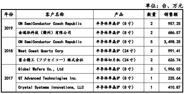 精选层挂牌申请获通过 服务全球前五硅片厂商的连城数控是什么来头