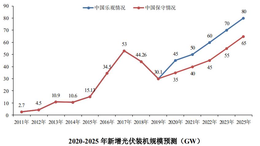 数据来源：安信证券