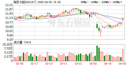 上网配资炒股 海容冷链：2024年净利润3.54亿元 拟10派5元