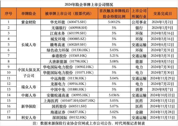 杠杆配资公司网站 保险业2024变局：告别3%预定利率，防范利差损风险，举牌潮重现