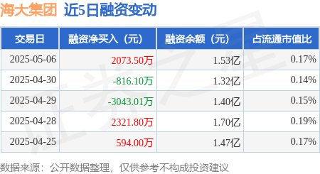 免息配资平台 海大集团：5月6日融资买入5044.48万元，融资融券余额1.58亿元