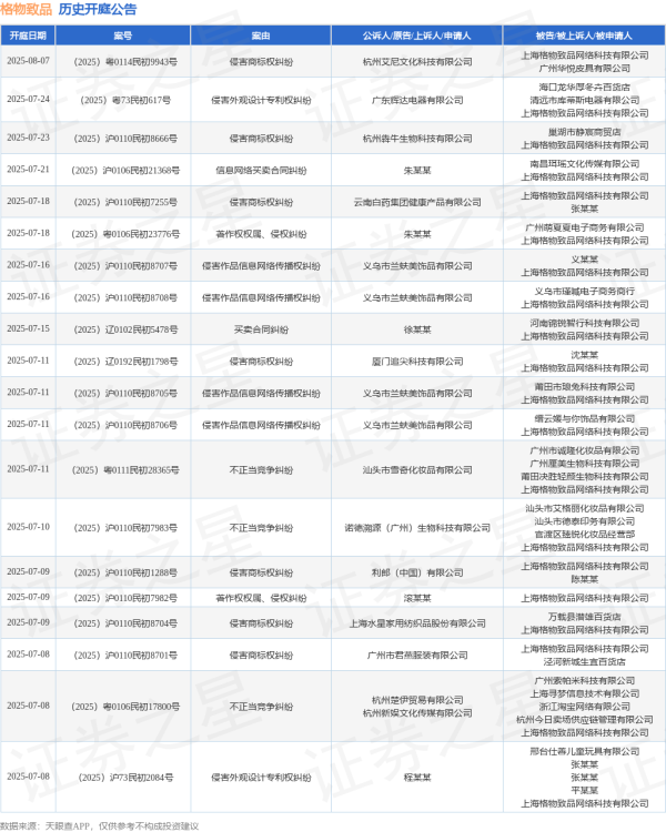 股市配资平台 格物致品作为被告/被上诉人的1起涉及侵害作品复制权、发行权、信息网络传播权纠纷的诉讼将于2025年5月13日开庭