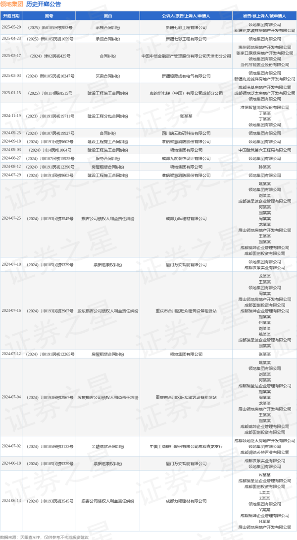 国内前十股票配资平台 领地集团作为被告/被上诉人的1起涉及承揽合同纠纷的诉讼将于2025年5月20日开庭