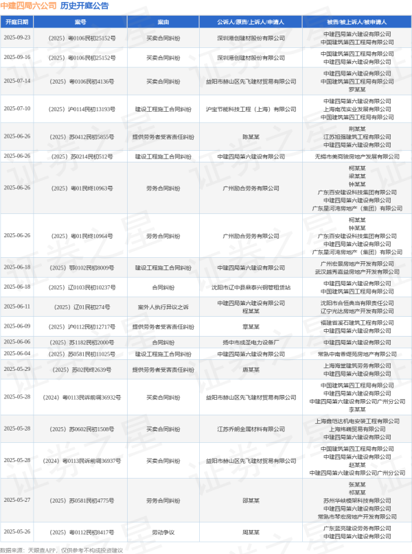 股票实盘配资平台 中建四局六公司作为被告/被上诉人的1起涉及租赁合同纠纷的诉讼将于2025年5月20日开庭