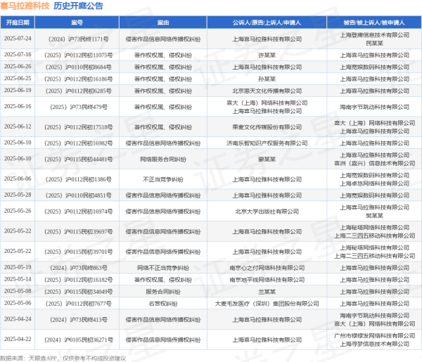 手机上买股票 喜马拉雅科技作为被告/被上诉人的1起涉及劳动合同纠纷的诉讼将于2025年5月20日开庭