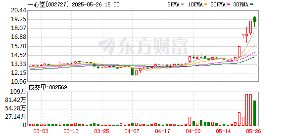 配资查询门户导航网 一心堂5月23日龙虎榜数据